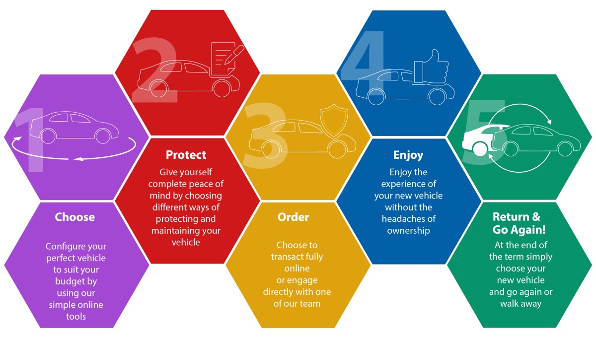 Personal Car Leasing Guide Learn More About Personal Car Leasing